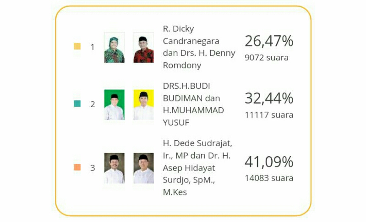 Di Kecamatan Tawang Dede-Asep Menang