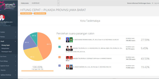 Real Count KPU Kota Tasik, Asyik Unggul