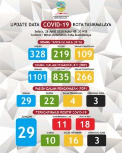 Update data Perkembangan Covid-19 di Kota Tasikmalaya per tanggal 28 april 2020