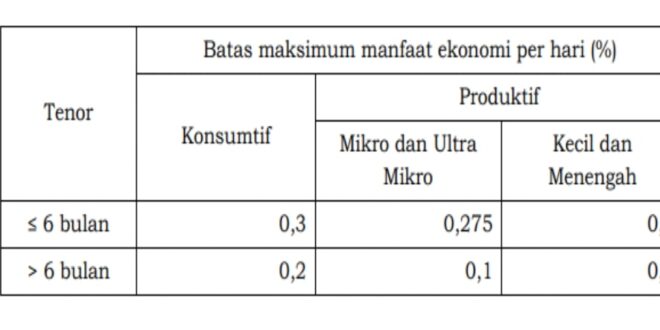 pengaturan manfaat ekonomi yang saat ini ditetapkan oleh OJK